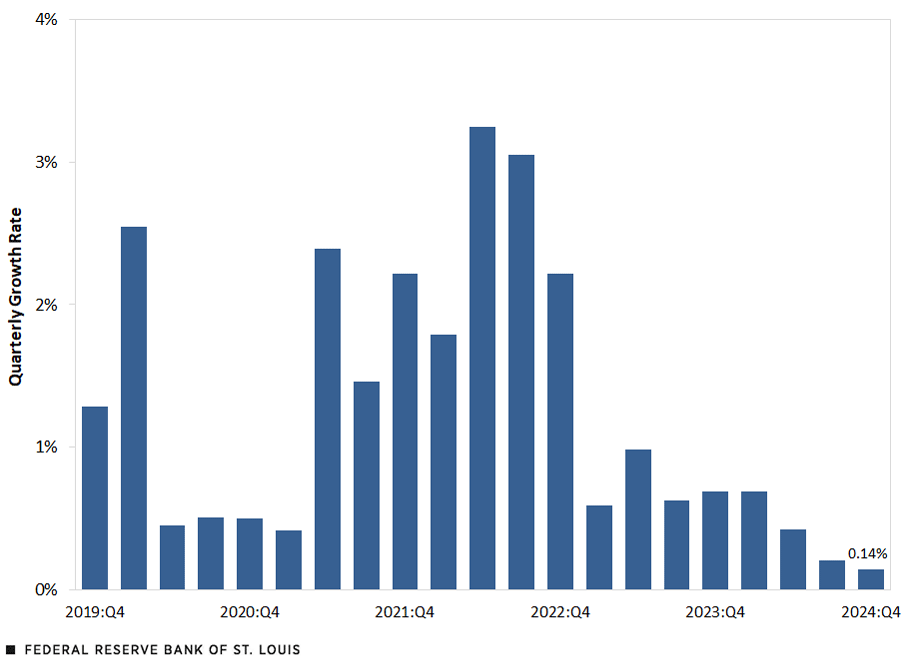 A column chart shows the quarterly growth rate of CRE loans from the fourth quarter of 2019 to the fourth quarter of 2024. The rate was 1.29% in the fourth quarter of 2019 before rising to 2.55% in the first quarter of 2020. It then fell sharply in the second quarter of 2020, hovering in the range of 0.4% to 0.5% through the first quarter of 2021. In the second quarter of 2021, it rose sharply, eventually reaching a high of 3.25% in the second quarter of 2022 before easing in the following two quarters. The rate then fell sharply in the first quarter of 2023, with quarterly growth hovering between 0.59% and 0.98% that year. In 2024, the rate was 0.69%, 0.42%, 0.21% and 0.14% for the first, second, third and fourth quarters, respectively.