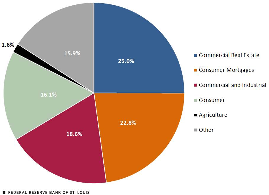 A pie chart breaks down the composition of U.S. loan portfolios by share: commercial real estate loans, 25.0%; consumer mortgages, 22.8%; commercial and industrial, 18.6%; consumer, 16.1%; agriculture, 1.6%; and other, 15.9%.