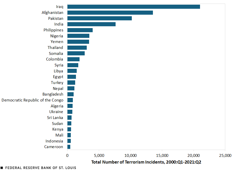 A bar chart ranks the world’s top 25 developing economies by number of terrorism incidents between 2000 and mid-2021 as follows: Iraq, 21,016; Afghanistan, 13,527; Pakistan, 10,198; India, 7,637; Philippines, 4,021; Nigeria, 3,455; Yemen, 3,418; Thailand, 3,079; Somalia, 2,730; Colombia, 1,935; Syria, 1,705; Libya, 1,464; Egypt, 1,337; Turkey, 1,218; Nepal, 1,113; Bangladesh, 970; Democratic Republic of the Congo, 856; Algeria, 828; Ukraine, 768; Sri Lanka, 650; Sudan, 611; Kenya, 563; Mali, 536; Indonesia, 523; Cameroon,446.