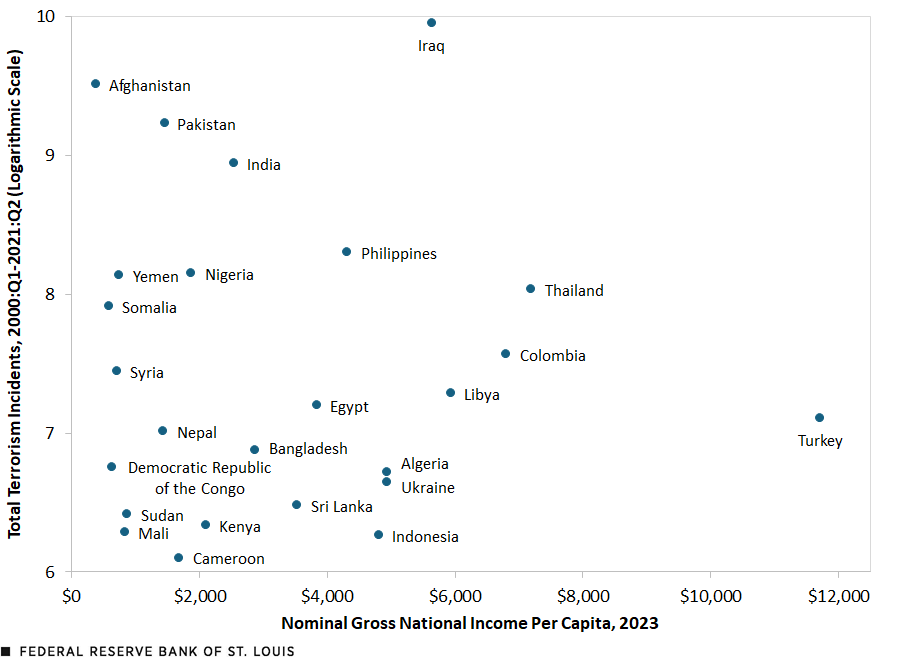 A scatter chart plots the number of terrorism incidents from 2000 to mid-2021 in logarithmic scale on the vertical axis and nominal gross national income per capita on the horizontal axis for the selected nations. The selected nations are most concentrated on the left side of the graph, indicating that terrorism incidents were more prevalent in the lower-income economies.
