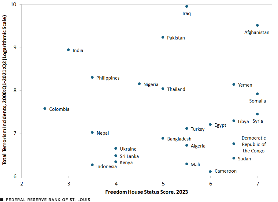 A scatter chart plots the number of terrorism incidents from 2000 to mid-2021 in logarithmic scale on the vertical axis and Freedom House status score on the horizontal axis for the selected nations. The selected nations are most concentrated on the right side of the graph, indicating that few received high grades on the state of their political rights and civil liberties.