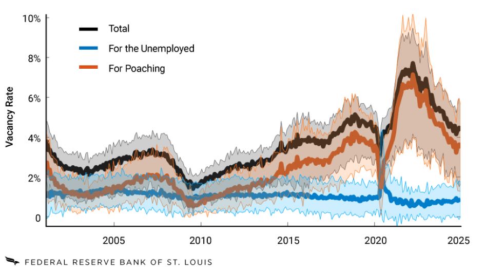 A line graph plots the total vacancy rate, vacancy rate for unemployed workers, and the poaching vacancy rate from 2000 to 2024. The total vacancy rate rose from about 2% just before 2010 to a peak of roughly 8% between 2020 and 2025. Poaching vacancies largely mirrored this rise. The vacancy rate for employed workers, however, remained steady at under 2% during this period.