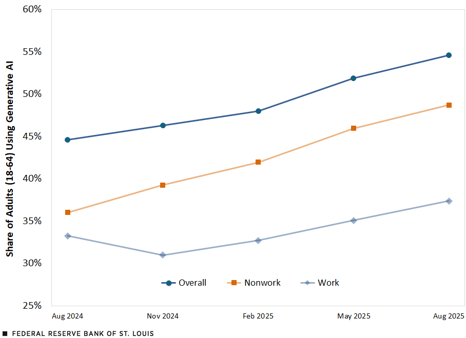 A line chart shows steady increase in generative AI adoption for 12 months ended August 2025. The rate for overall, nonwork and work rose from 45%, 36% and 33%, respectively, in August 2024, to 55%, 49% and 37% in August 2025. Further description in surrounding text.