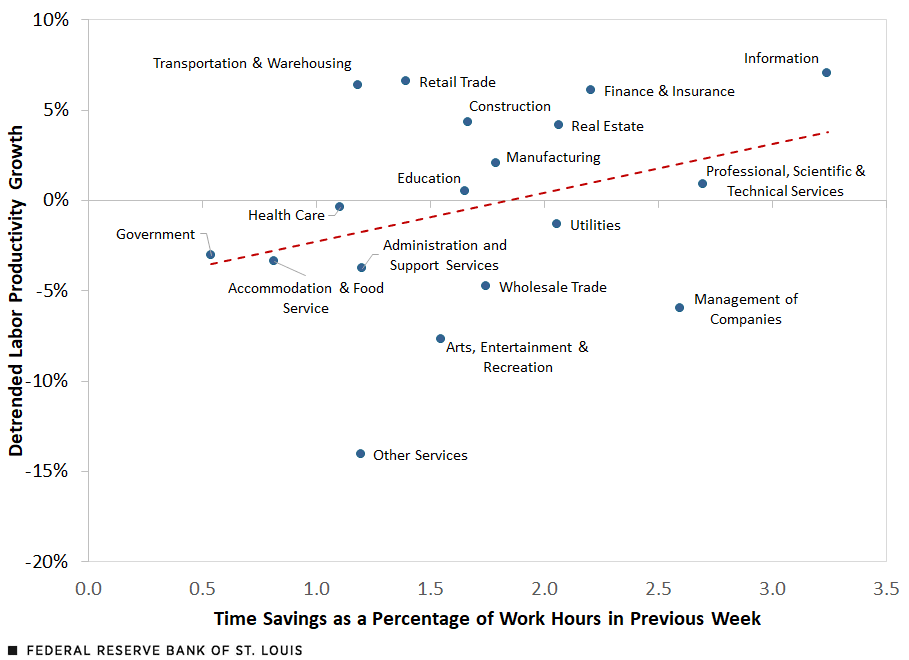 A scatter plot shows the relationship between an industry’s detrended labor productivity growth and the time savings generated by generative AI (measured as a percentage of work hours in a previous week). Further description in surrounding text.
