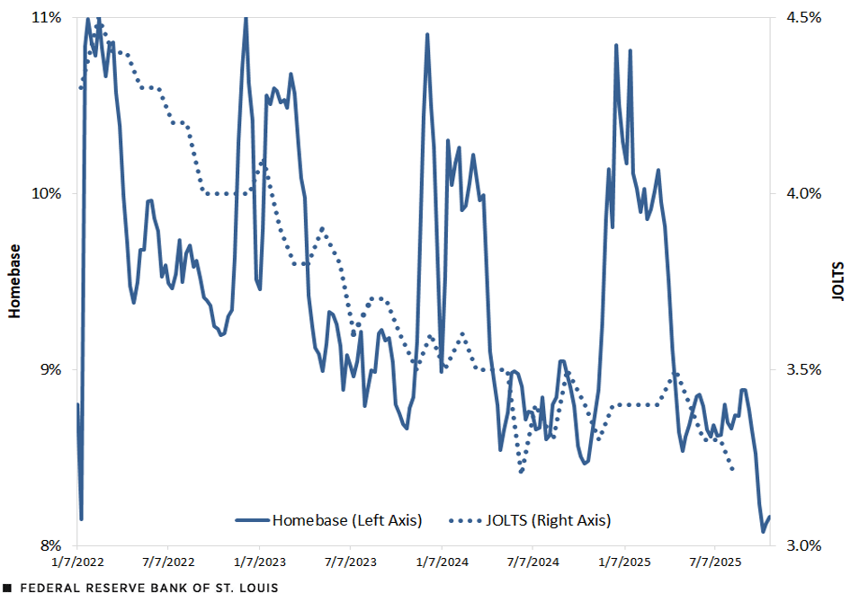 A line chart shows the hiring rate from JOLTS and the estimated hiring rate using Homebase data. The JOLTS monthly datapoints steadily decline from 4.3% on January 2022, to 3.2% on August 2025. While experiencing volatile swings, the Homebase weekly datapoints have an overall downward trend, going from 8.8% on Jan. 7, 2022, to 8.2% on Oct. 24, 2025. While the numbers in both datasets don’t match, they generally move in the same direction. Further description in surrounding text.
