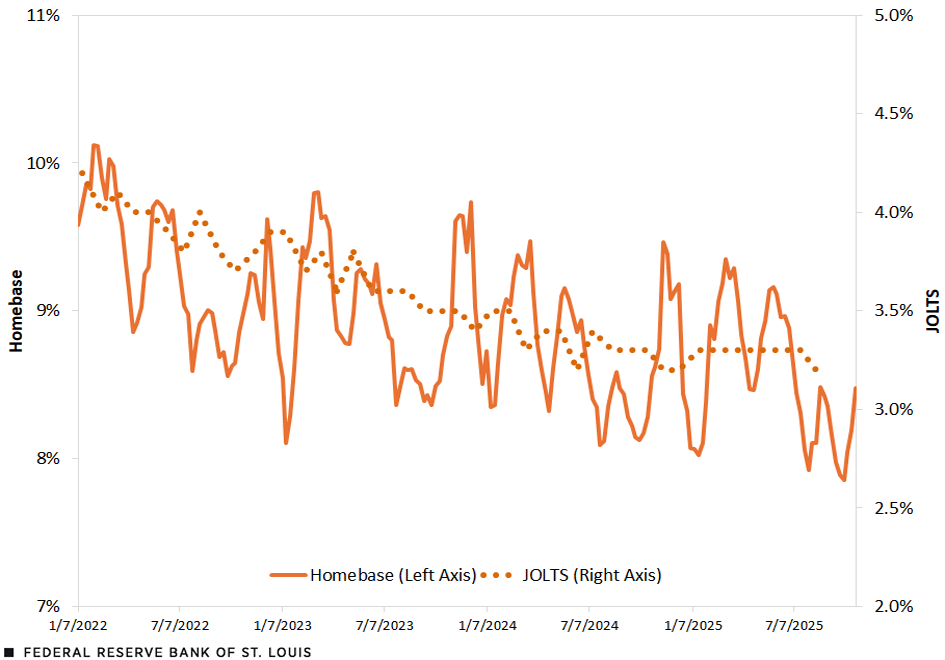 A line chart shows the job separation rate from JOLTS and the estimated job separation rate using Homebase data. The JOLTS monthly datapoints steadily decline from 4.2% on January 2022, to 3.2% on August 2025. While experiencing volatile swings, the Homebase weekly datapoints have a downward trend, going from 9.6% on Jan. 7, 2022, to 8.5% on Oct. 24, 2025. While the numbers in both datasets don’t match, they generally move in the same direction. Further description in surrounding text.