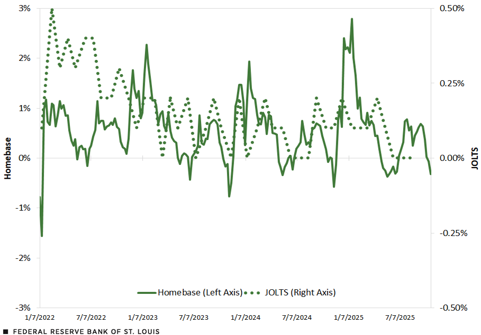 A line chart shows the net job creation rate from JOLTS and the estimated job creation rate using Homebase data. Starting at 0.1% on January 2022, the JOLTS monthly datapoints jumped to 0.5% in the following month before gradually declining to 0.2 in November 2022. Since then, it has hovered between 0% and 0.2%, ending at 0% in August 2025. Homebase weekly datapoints have gone from -0.8% on Jan. 7, 2022, to -0.3% on Oct. 24, 2025. While experiencing volatile swings, reaching as high as 2.8% on Jan. 17, 2025, the Homebase weekly datapoints have averaged close to 0.6%. While the numbers in both datasets don’t match, their trend remains stable. Further description in surrounding text.