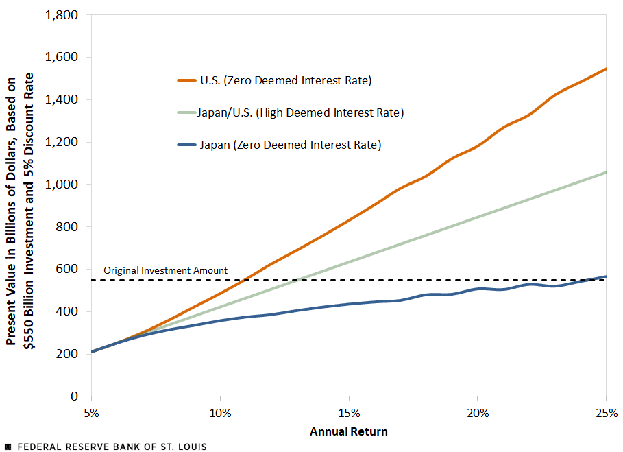 A line chart shows the present value of the pledged investment for Japan and the U.S., based on an assumed 5% discount rate and investment returns ranging from 5% to 25%. Further description is in the surrounding text.