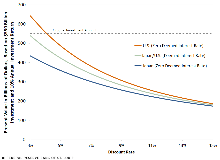 A line chart shows the present value of the pledged investment for Japan and the U.S., based on an assumed 10% investment return and discount rates ranging from 3% to 15%. Further description is in the surrounding text.