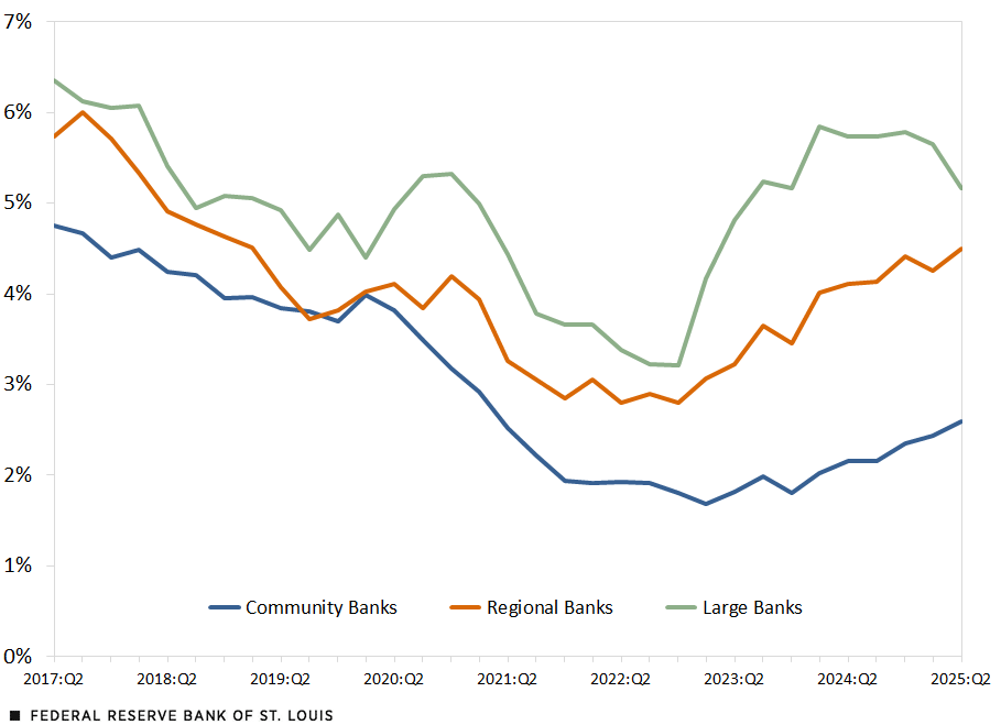 A line chart shows the median Texas ratio for three types of U.S. banks: large, regional and community banks. In the second quarter of 2017, the median ratio was 6.4% for large banks, 5.7% for regional banks and 4.8% for community banks. By the second quarter of 2025, the ratio was 5.2%, 4.5% and 2.6%, respectively.