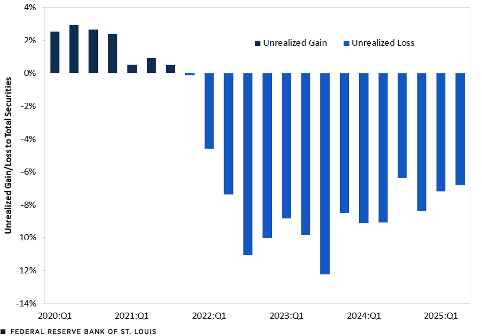  A column chart shows unrealized gains as a percentage of total securities held by U.S. banks generally falling from more than 2% in the first quarter of 2020 to 0.5% in the third quarter of 2021. In the fourth quarter of 2021, unrealized gains as a percentage of total securities at U.S. banks became unrealized losses, which generally rose, to 12.2% of total securities in the third quarter of 2023, before steadily falling to 6.8% in the second quarter of 2025.
