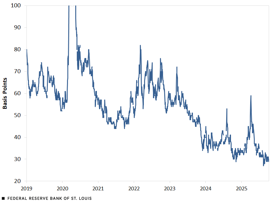 A line chart shows the yield spread between AAA-graded corporate bonds and U.S. Treasuries. The spread starts at 79 basis points on Jan. 2, 2019. Except for a brief spike during the initial month of the COVID-19 pandemic, the spread hovered between 80 and 45 basis points until late 2023, when it began to gradually decline and stood at 30 basis points on Oct. 8, 2025. Further description in the surrounding text.