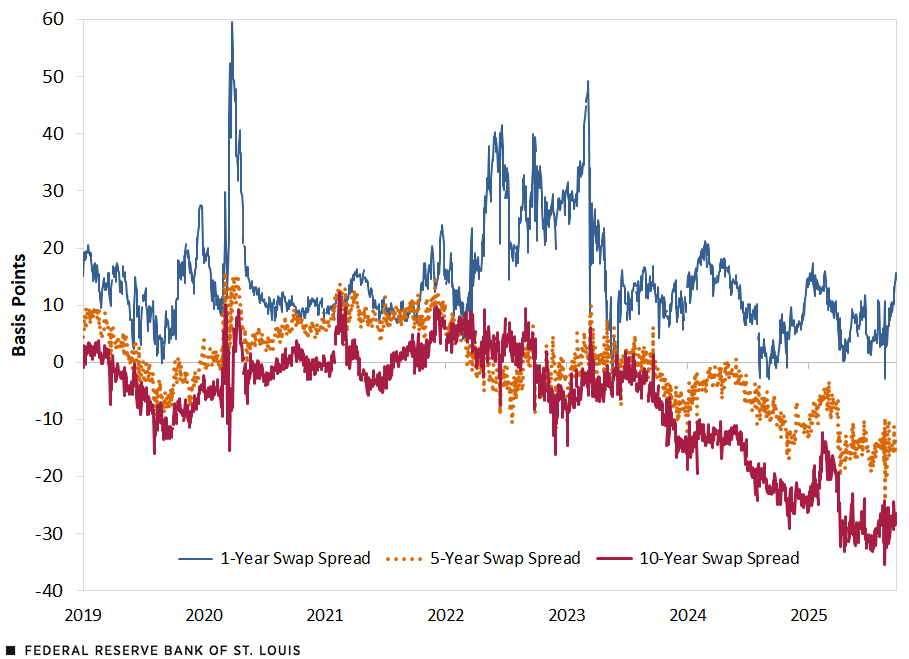 A line chart shows the swap spreads for one-year, five-year and 10-year maturities. The spreads begin at 15, 4 and -1 basis points, respectively, on Jan. 2, 2019. Though the one-year swap exhibits greater volatility, the spreads are relatively stable through late 2023. In 2024, the swaps generally decline, particularly for longer-term maturities. By Sept. 24, 2025, the spreads were 16, -13 and -26 for one-year, five-year and 10-year maturities. Further description in the surrounding text.