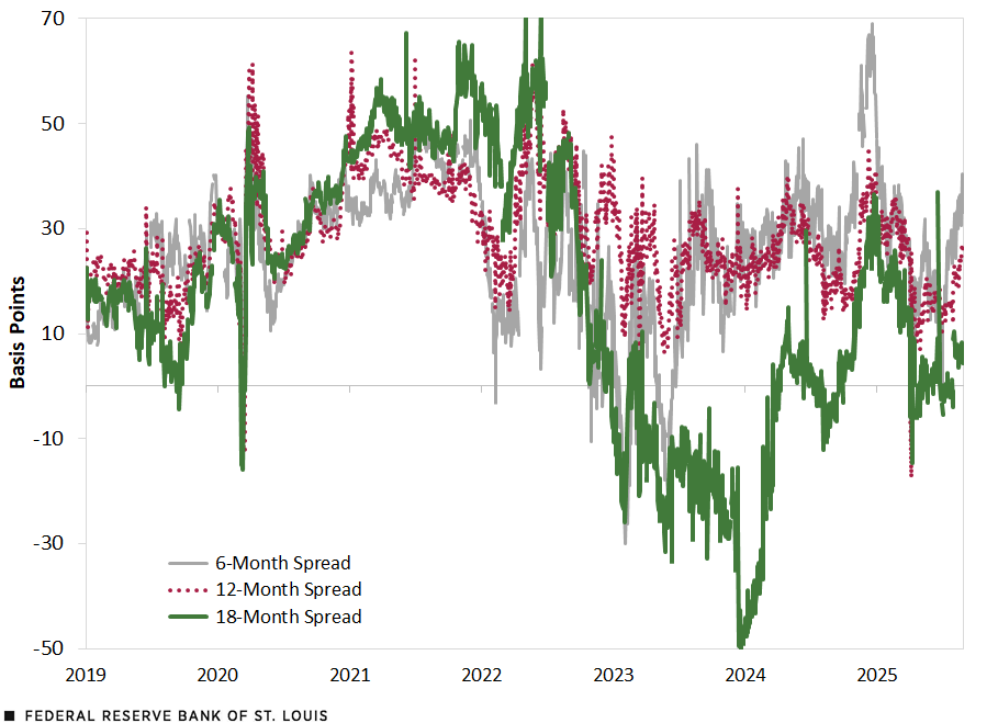 A line chart shows box spreads for six-month, 12-month and 18-month maturities. Further description in the surrounding text.