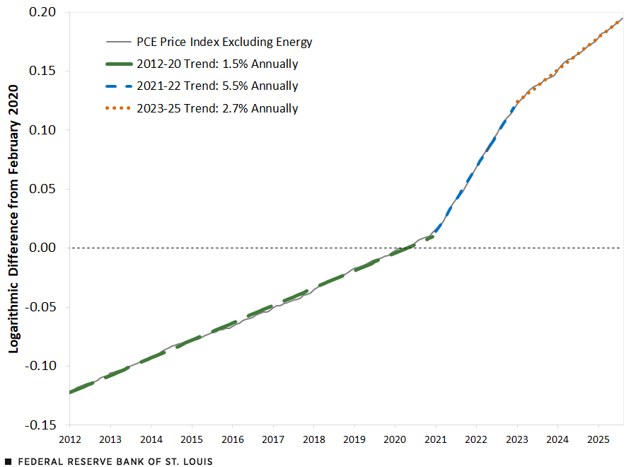 A line chart looks at the logarithmic change in the PCE price index excluding energy from 2012 to August 2025. It highlights three periods: 2012-20, when inflation rose 1.5% annually; 2021-22, when inflation rose 5.5% annually; and 2023-25, when inflation rose 2.7% annually. Surrounding text has further description.