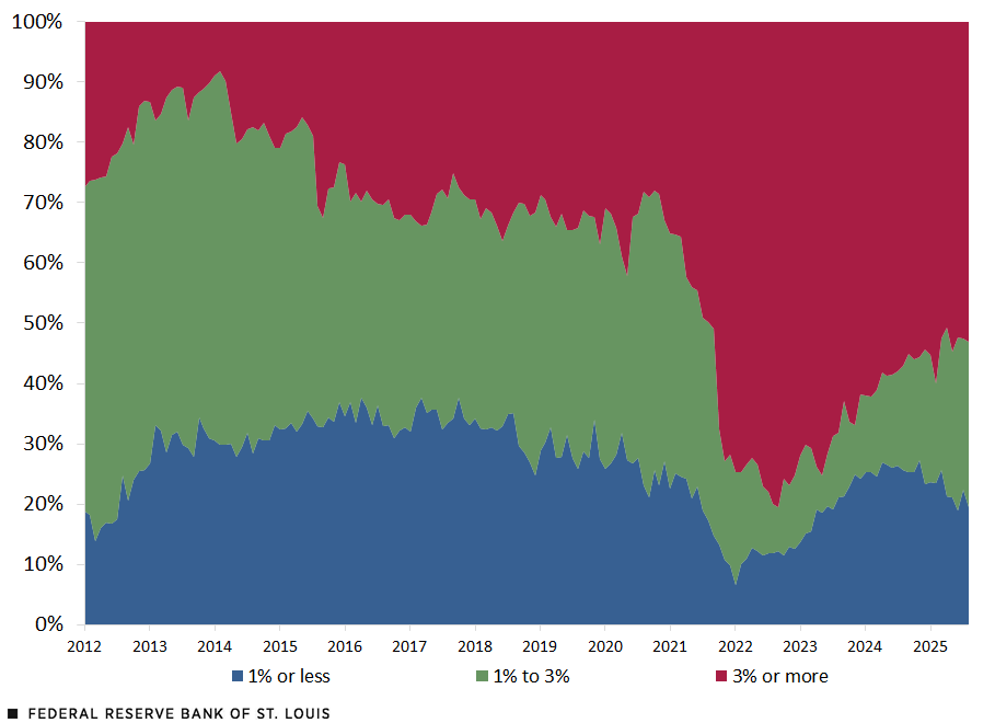 A stacked area chart shows the breakdown of the share of PCE excluding energy by the inflation rate of those products. Surrounding text has further description. In January 2012, 19% of this consumption were on products with inflation of 1% or less, 54% were with inflation between 1% and 3%; and 27% were with inflation of 3% or more. In August 2025, the shares were 20% with inflation of 1% or less, 27% with inflation between 1% and 3%, and 53% with inflation of 3% or more, respectively.