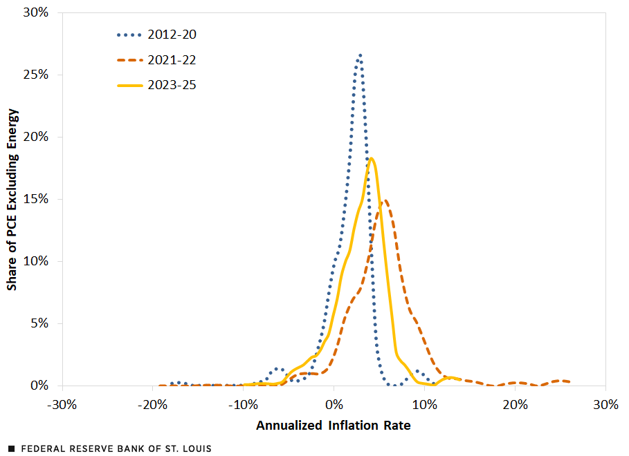 A line chart shows three bell curves--the prepandemic, pandemic and postpandemic periods--that plot the distribution of annualized inflation rate among categories of PCE excluding energy. Surrounding text has further description.