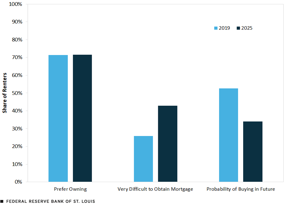 A column chart plots the share of renters who would prefer owning (71.3% in 2019 and 71.5% in 2025), believe it would be very difficult to obtain a mortgage (25.8% in 2019 and 42.9% in 2025), and believe it is likely they will own a home in the future (52.6% in 2019 and 33.9% in 2025).