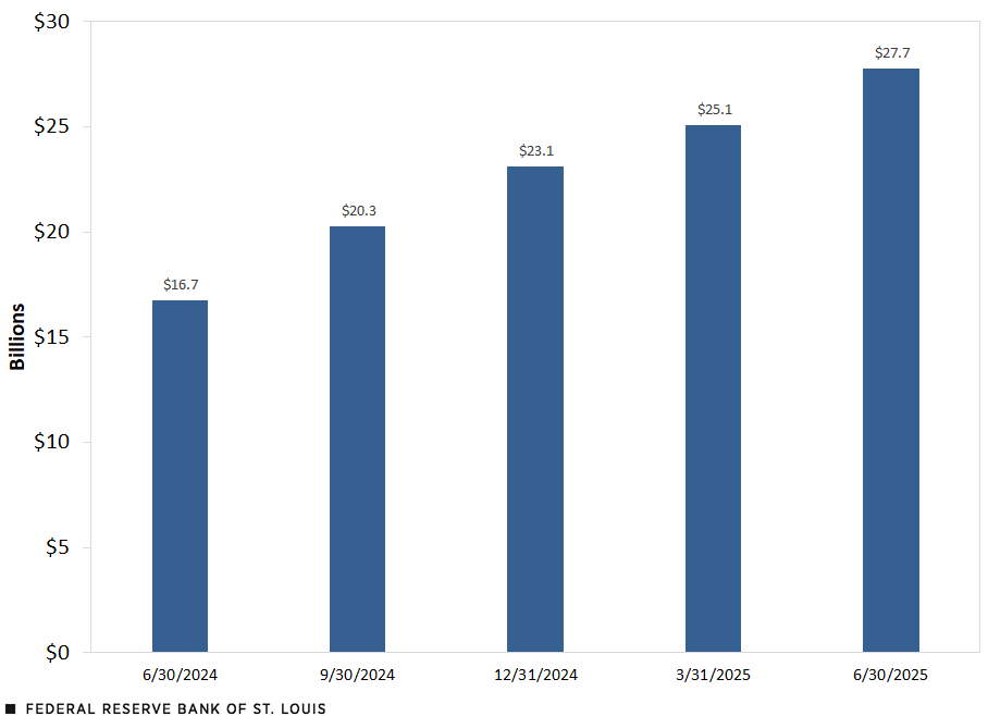 A column chart shows the value of modified CRE loans at $16.7 billion on June 30, 2024; $20.3 billion on Sept. 30, 2024; $23.1 billion on Dec. 31, 2024; $25.1 billion on March 31, 2025; and $27.7 billion on June 30, 2025.