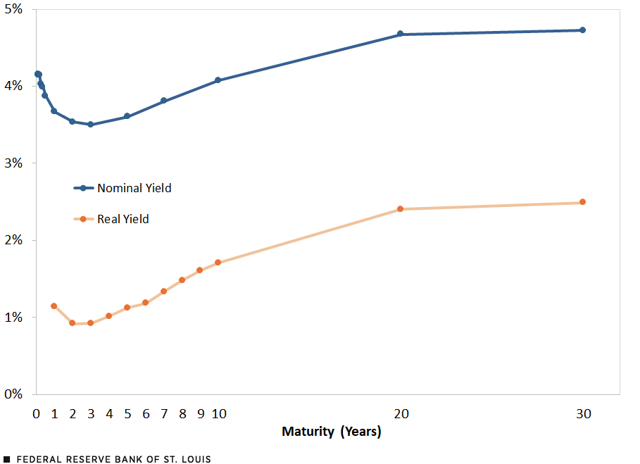A line chart shows the yield curve for nominal and real rates for Sept. 9, 2025. See above text for description.