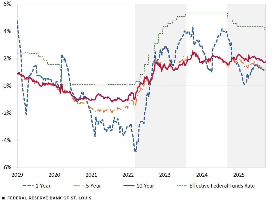 A line chart shows the nominal effective federal funds rate and the real rate for one-year, five-year and 10-year Treasuries from January 2019 to September 2025. See surrounding text for further description.