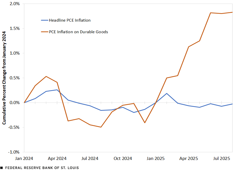 A line chart shows that the cumulative change in headline PCE inflation from January 2024 to August 2025, measured in percent deviation from its trend, was -0.02%. The cumulative change in PCE inflation on durable goods over the same period and measured the same way was 1.83%. Additional description follows.