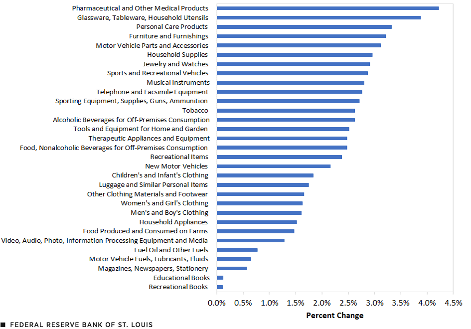 A bar chart ranks 31 product categories by percent change in the estimated impact of tariffs on prices from May to July 2025. The product categories that saw the largest price effect due to tariffs were pharmaceutical and other medical products (4.2%); glassware, tableware, and household utensils (3.9%); and personal care products (3.3%). Additional description follows.