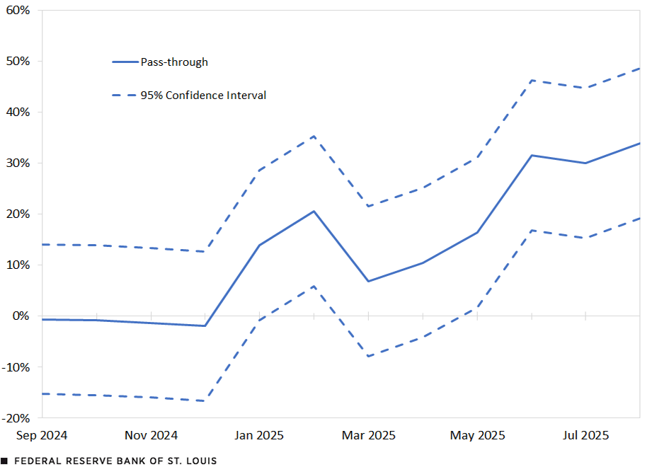 A line chart shows that the estimated pass-through of tariffs to headline PCE prices rose from -0.01% in September 2024 to 33.9% in August 2025.