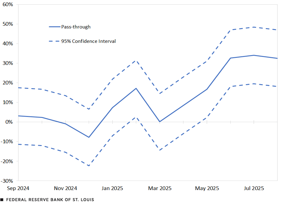 A line chart shows that the estimated pass-through of tariffs to core PCE prices rose from 3.2% in September 2024 to 32.6% in August 2025.