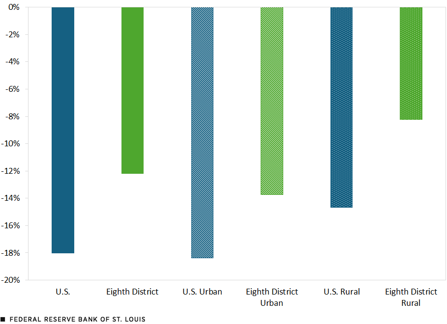 A column chart shows that bank small business lending fell 18% in the U.S. and 12% in the Eighth District from 2019 to 2023. It fell 18% in U.S. urban areas, 14% in urban areas of the Eighth District,15% in U.S. rural areas, and 8% in rural areas of the Eighth District during this period.