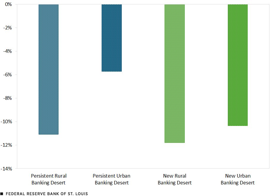 A column chart shows that bank small business lending fell 11% in persistent rural banking deserts, 6% in persistent urban banking deserts, 12% in new rural banking deserts, and 10% in new urban banking deserts from 2019 to 2023.