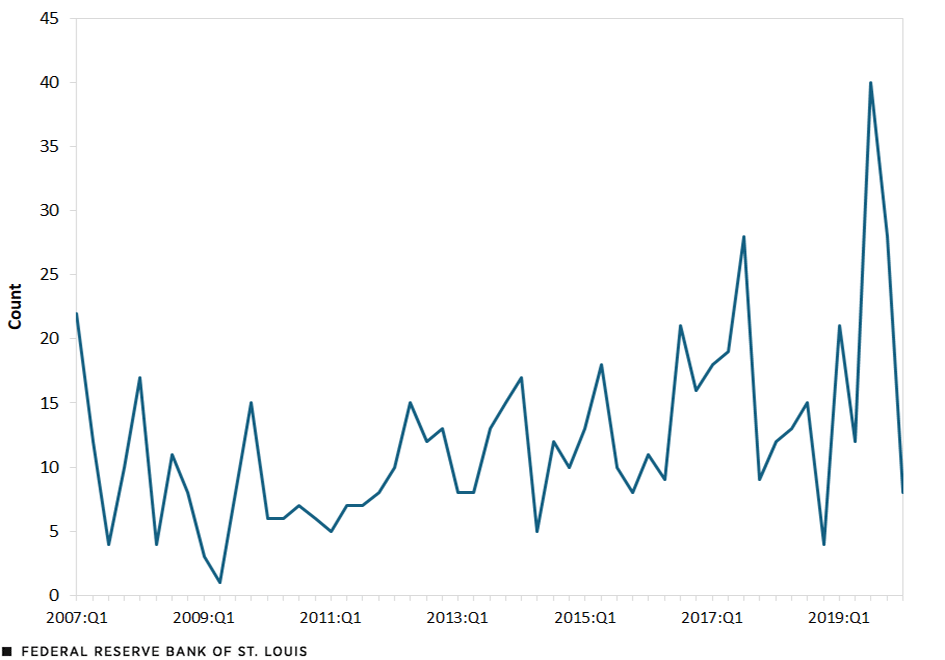 A line chart plots the count of stock price jumps by quarter over the sample period. The number of jumps ranged from a low of one to a high of 40. The three quarters with the highest number of jumps were the third quarter of 2019 (40), fourth quarter of 2019 (28) and the third quarter of 2017 (28).