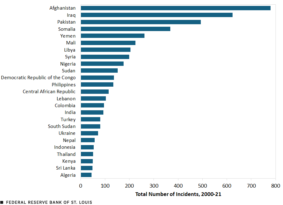 A bar chart ranks the 25 developing economies with the largest numbers of transnational terrorism incidents from 2000 to 2021. The nations and their numbers of transnational terrorism incidents are as follows: Afghanistan, 780; Iraq, 624; Pakistan, 493; Somalia, 368; Yemen, 262; Mali, 225; Libya, 205; Syria, 199; Nigeria, 176; Sudan, 152; Democratic Republic of the Congo, 137; Philippines, 134; Central African Republic, 115; Lebanon, 104; Colombia, 96; India, 93; Turkey, 81; South Sudan, 80; Ukraine, 71; Nepal, 58; Indonesia, 53; Thailand, 51; Kenya, 50; Sri Lanka, 49; Algeria, 45.