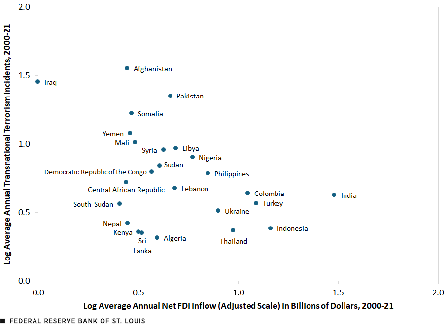 A scatter plot compares the selected nations’ log average annual number of transnational terrorism incidents against their log average annual net FDI inflows, measured in billions of dollars and on an adjusted scale, for the 2000-21 period. In general, very large numbers of transnational terrorism incidents are associated with low amounts of FDI, but some developing economies with relatively few transnational terrorism incidents also receive less FDI. Additional information follows in the figure notes.