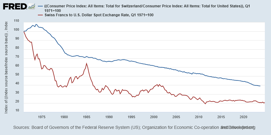 A line chart shows the CPI for Switzerland divided by the CPI for the U.S. from 1971:Q1 to 2023:Q4 and the Swiss francs to U.S. dollar spot exchange rate from 1971:Q1 to 2024:Q4. The underlying multidecade trend has been broadly the same for the two lines.