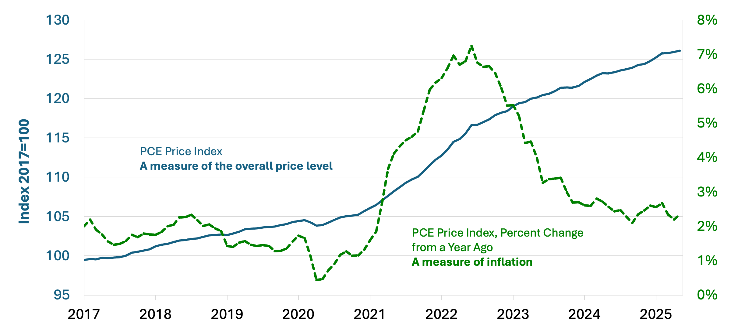 An animation illustrates a price level vs. inflation rate example using a line graph showing data from January 2017 to May 2025. The PCE price index is the measure of the overall price level used, and the percent change from a year ago in the index is the measure of inflation.