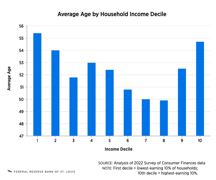 Animation of a column chart shows average ages for 10 groups of households listed from lowest-earning 10% to highest-earning 10%. The chart changes to arrange the groups by average age, showing the lowest-earning and highest-earning groups are first and second in highest average ages, respectively, with both averages above 54.  The source is analysis of 2022 Survey of Consumer Finances data. Notes: First decile is the lowest-earning 10% of households; 10th decile is the highest-earning 10% of households.