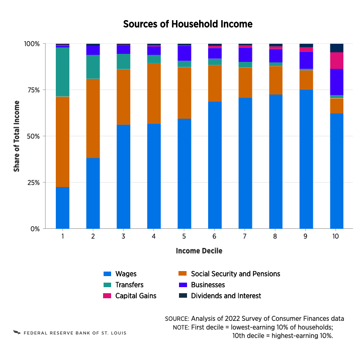 Animation of a stacked column chart shows sources of household income for 10 groups of households listed from lowest-earning 10% to highest-earning 10%. Wages make up most of the income for the third through 10th groups, with Social Security and pensions making up a large portion of the income for the two lowest-earning groups. The top 10% has the largest shares of income from capital gains, dividends and businesses. The source is analysis of 2022 Survey of Consumer Finances data. Notes: First decile is the lowest-earning 10% of households; 10th decile is the highest-earning 10% of households.