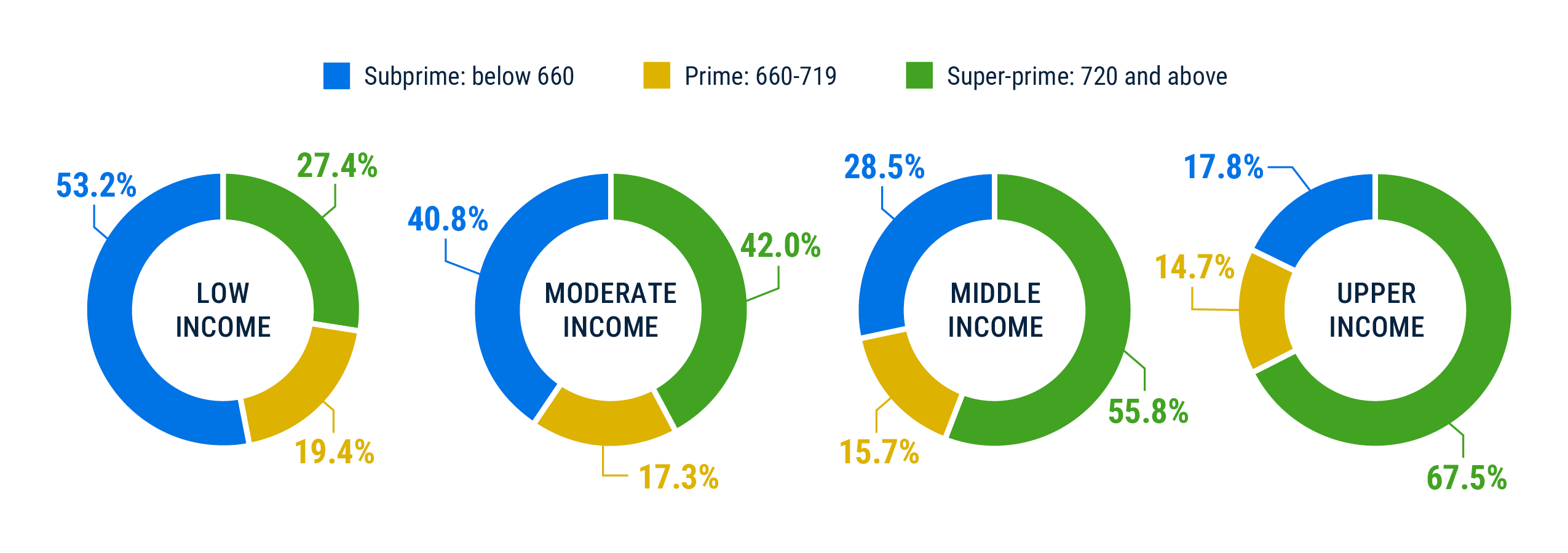 An infographic shows percentages of people living in low-, moderate-, middle- and upper-income areas with subprime, prime and super-prime credit scores. A majority of those in middle- and upper-income areas had super-prime credit scores of above 720. Further description in text above.