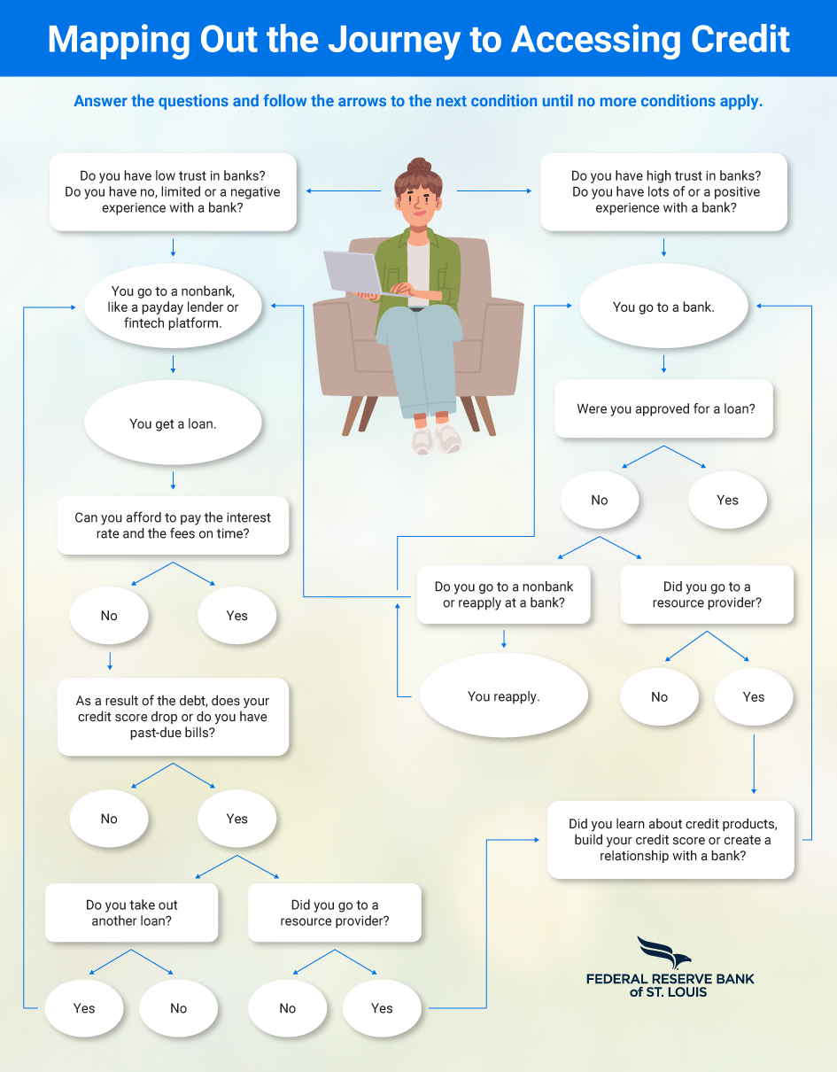A decision tree for mapping out the journey to accessing credit shows the paths a person might take to get loans from a bank or nonbank.