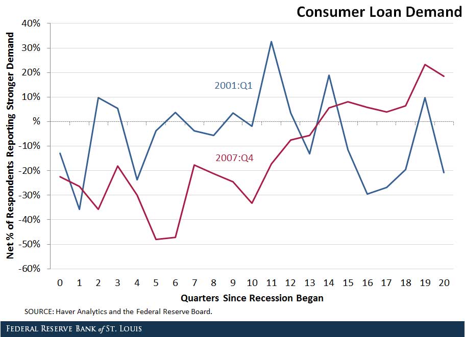 consumer loan demand