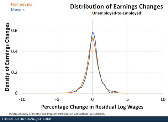 labor mobility and wages