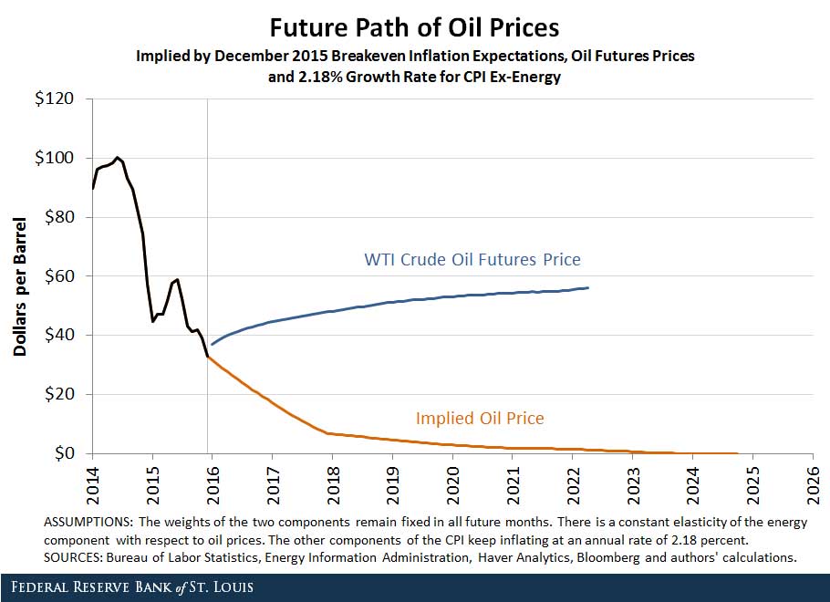 inflation expectations and oil prices