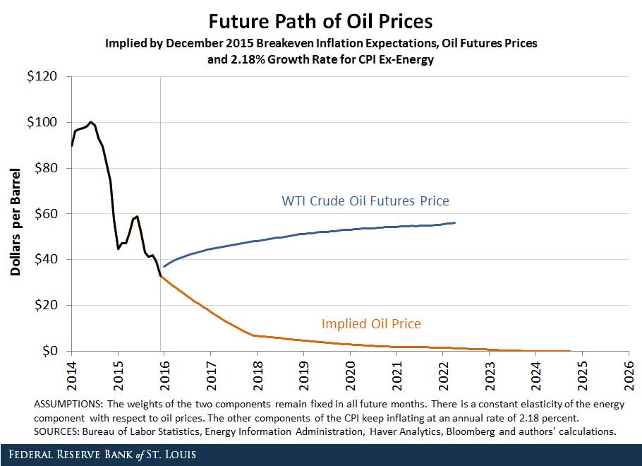inflation expectations and oil prices