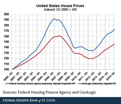 housing market conditions