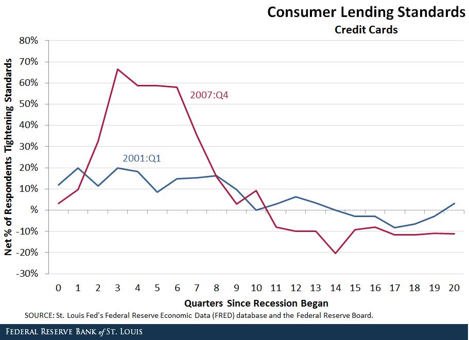 lending standards credit cards