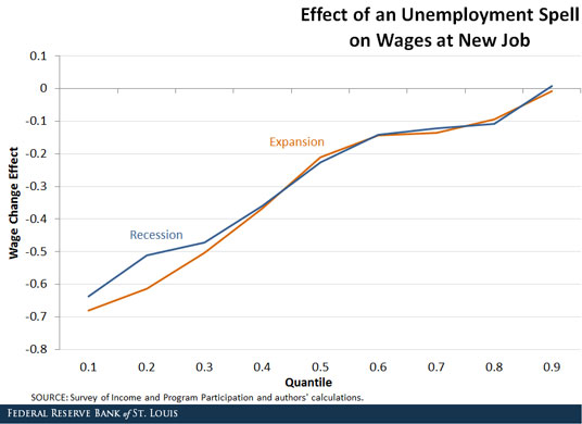 unemployment and wages
