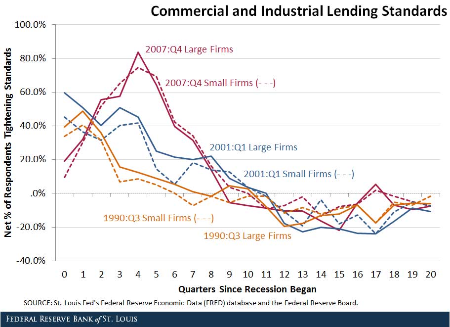 commercial industrial lending standards
