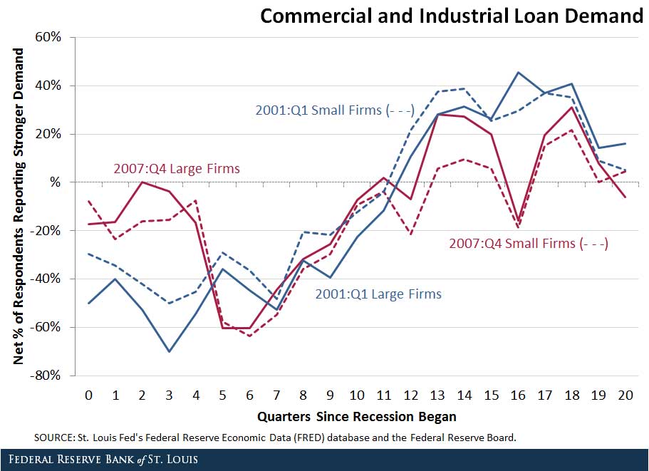 commercial industrial loan demand