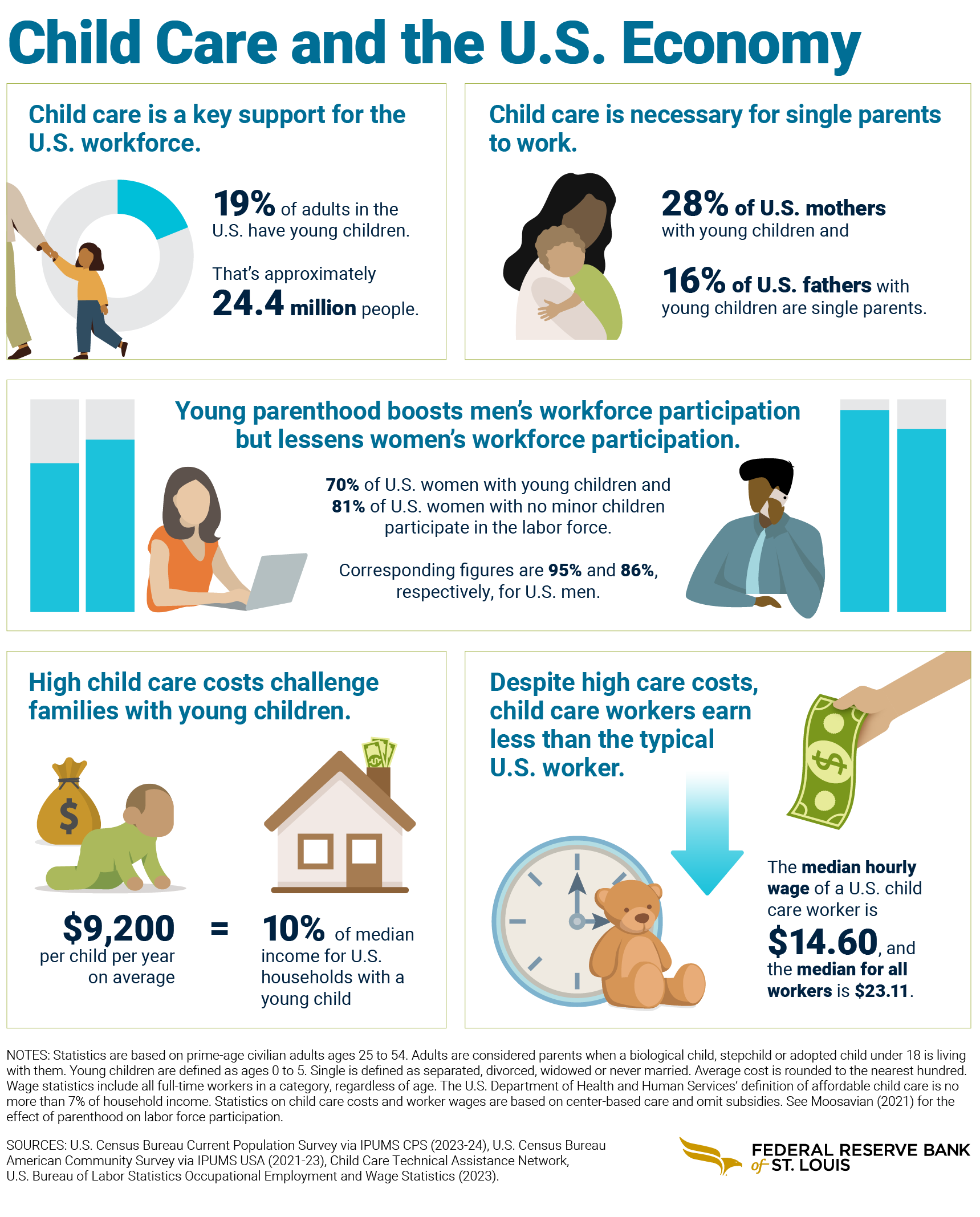 Infographic: Statistics on the child care industry, parents and workforce. Detailed text description below.